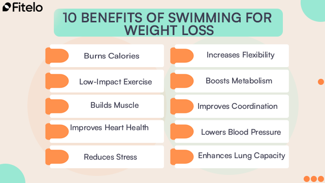 10 Benefits of swimming for weight loss: 1. Burns Calories
2. Low-Impact Exercise
3. Build Muscle
4. Improves Cardiovascular Health
5. Reduces Stress
6. Increases Flexibility
7. Boosts Metabolism
8. Improves Coordination
9. Lowers Blood Pressure
10. Enhances Lung Capacity