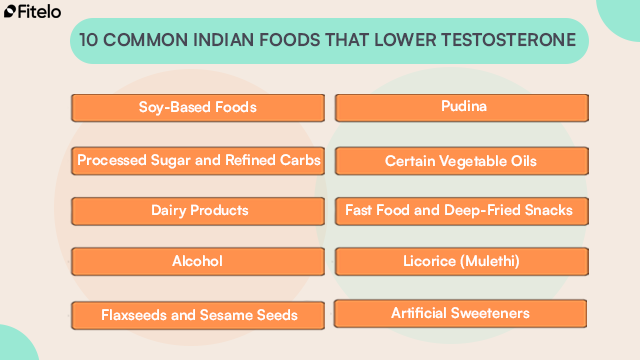 10 Common Indian Foods That Lower Testosterone: 1. Soy-Based Foods
2. Processed Sugar and Refined Carbs
3. Dairy Products
4. Alcohol
5. Flaxseeds and Sesame Seeds
6. Pudina
7. Certain Vegetable Oils
8. Fast Food and Deep-Fried Snacks
9. Licorice (Mulethi)
10. Artificial Sweeteners