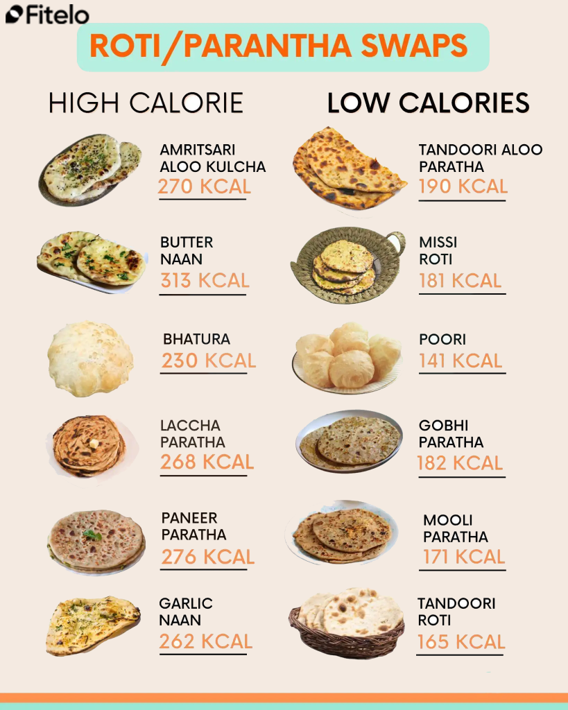 Low Calories In Indian Food Item Is (Roti/Parantha) Swap
