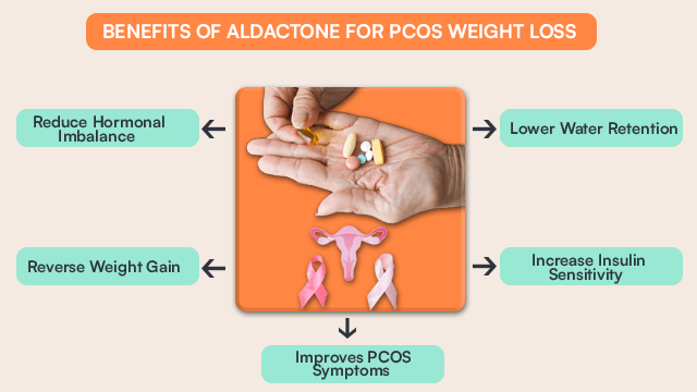 Aldactone For PCOS Weight Loss