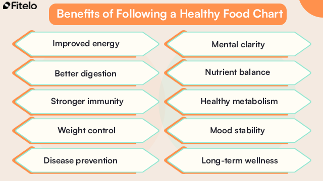 benefits of a healthy food chart