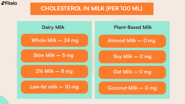 cholesterol in milk