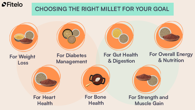 Choosing The Right Millet For Your Goal: 1. For Weight Loss: Foxtail Millet, Bajra, and Ragi 
2. For Diabetes Management: Jowar, Bajra, and Barnyard Millet 
3. For Gut Health & Digestion: Kodo Millet and Little Millet 
4. For Overall Energy & Nutrition: Sorghum (Jowar) and Ragi 
5. For Heart Health: Pearl Millet and Finger Millet 
6. For Bone Health: Ragi 
7. For Strength and Muscle Gain: Foxtail Millet and Jowar 