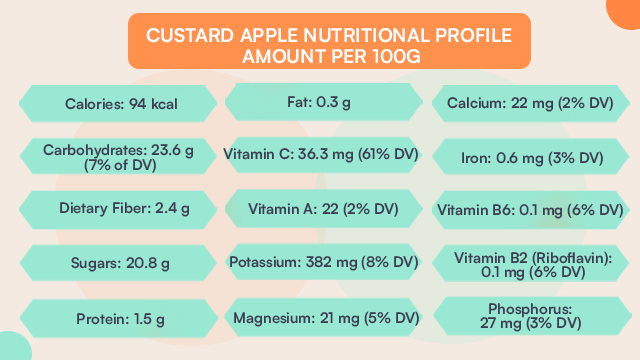 custard apple nutritional profile per 100 grams