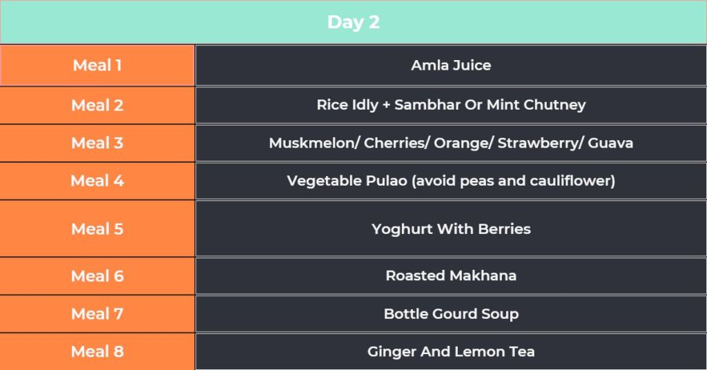 Day 2 of gout diet plan