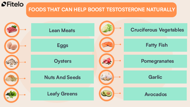 Foods That Can Help Boost Testosterone Naturally: 1. Lean Meats
2. Eggs
3. Oysters
4. Nuts And Seeds
5. Leafy Greens
6. Cruciferous Vegetables
7. Fatty Fish
8. Pomegranates
9. Garlic
10. Avocados