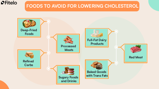 Foods To Avoid For Lowering Cholesterol