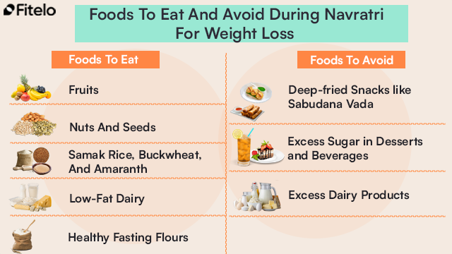 Foods To Eat And Avoid During Navratri For Weight Loss: Foods To Eat: 1. Fruits 
2. Nuts And Seeds
3. Samak Rice, Buckwheat, And Amaranth
4. Low-Fat Dairy 
5. Healthy Fasting Flours
Foods To Avoid: 1. Deep-fried Snacks like Sabudana Vada
2. Excess Sugar in Desserts and Beverages
3. Excess Dairy Products
