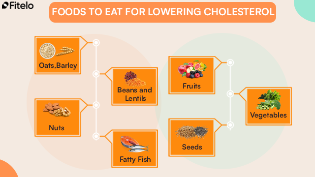 Foods To Eat For Lowering Cholesterol