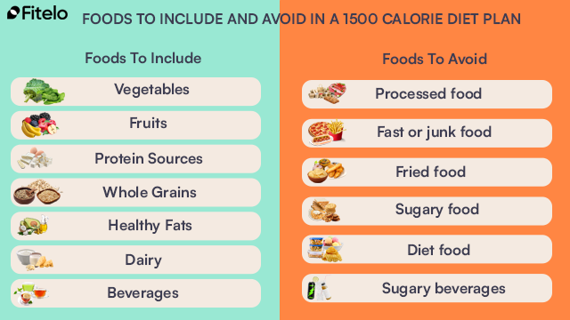 Foods To Include
Vegetables: Kale, spinach, broccoli, etc.
Fruits: Berries, apples, bananas, citrus fruits.
Protein Sources: Eggs, poultry, tofu, tempeh, plant-based proteins.
Whole Grains: Oats, brown rice, quinoa.
Healthy Fats: Avocados, olive oil, coconut.
Dairy: Plain yogurt, kefir, cheese.
Beverages: Green tea, sugar-free tea, lemon water.
Foods To Avoid
Processed food: Processed meats, packaged food items, cereal bars, etc.
Fast or junk food: Pizza, French fries, hot dogs, etc.
Fried food: Doughnuts, deep-fried foods, chips, etc.
Sugary food: White bread, cereals with added sugars, crackers, cookies, etc.
Diet food: Low-fat ice creams, low-fat chips, frozen or boxed meals, etc.
Sugary beverages: Soda, packaged juices, energy drinks, etc.