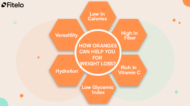 How Oranges Can Help You For Weight Loss?: Low In Calories
High In Fiber
Rich In Vitamin C
Low Glycemic Index
Natural Metabolism Booster
Hydrating and Detoxifying
Curbs Sugar Cravings Naturally
