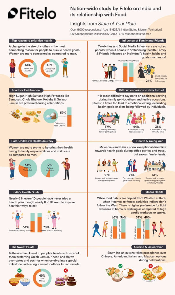 Insights from state of your plate