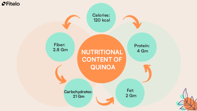 NUTRITIONAL CONTENT OF QUINOA