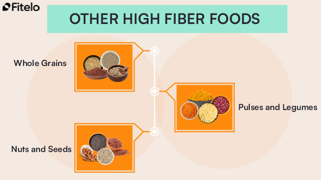 Other High Fiber Foods: 1. Whole Grains (Jowar, Bajra, Ragi, Quinoa)
2. Pulses and Legumes (Chana, Rajma, Moong Dal, Masoor Dal)
3. Nuts and Seeds (Almonds, Flaxseeds, Chia Seeds, Sunflower Seeds)