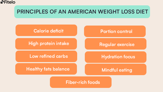 Principles of an American Weight Loss Diet