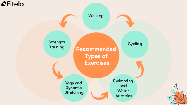 Recommended Types Of Exercises