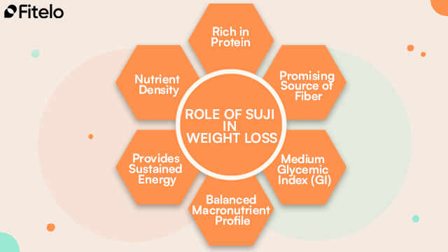 Role of suji for weight loss: 1. Rich In Protein
2. Promising Source Of Fiber
3. Medium Glycemic Index (GI)
4. Balanced Macronutrient Profile
5. Provides Sustained Energy
6. Nutrient Density