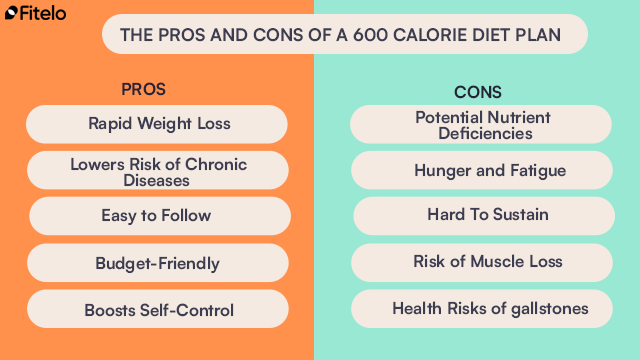 The Pros And Cons Of A 600 Calorie Diet Plan