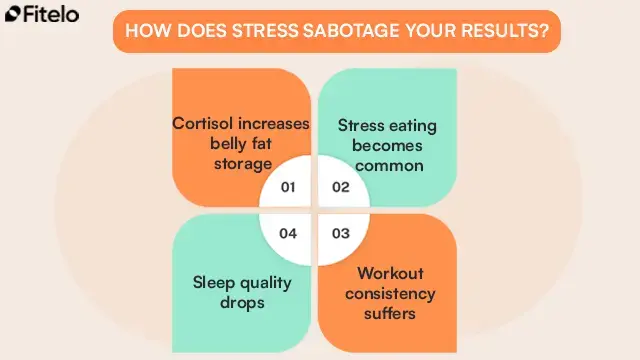 How Does Stress Sabotage Your Results?