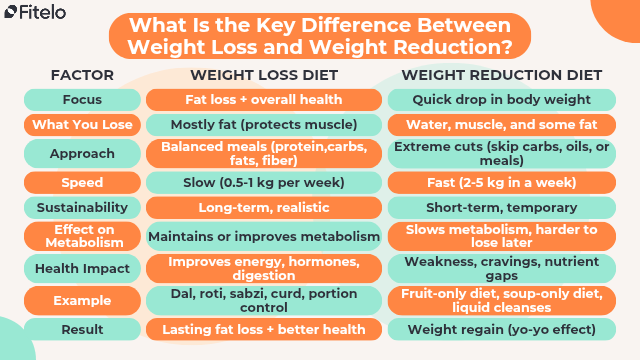 Key Difference Between Weight Loss and Weight Reduction